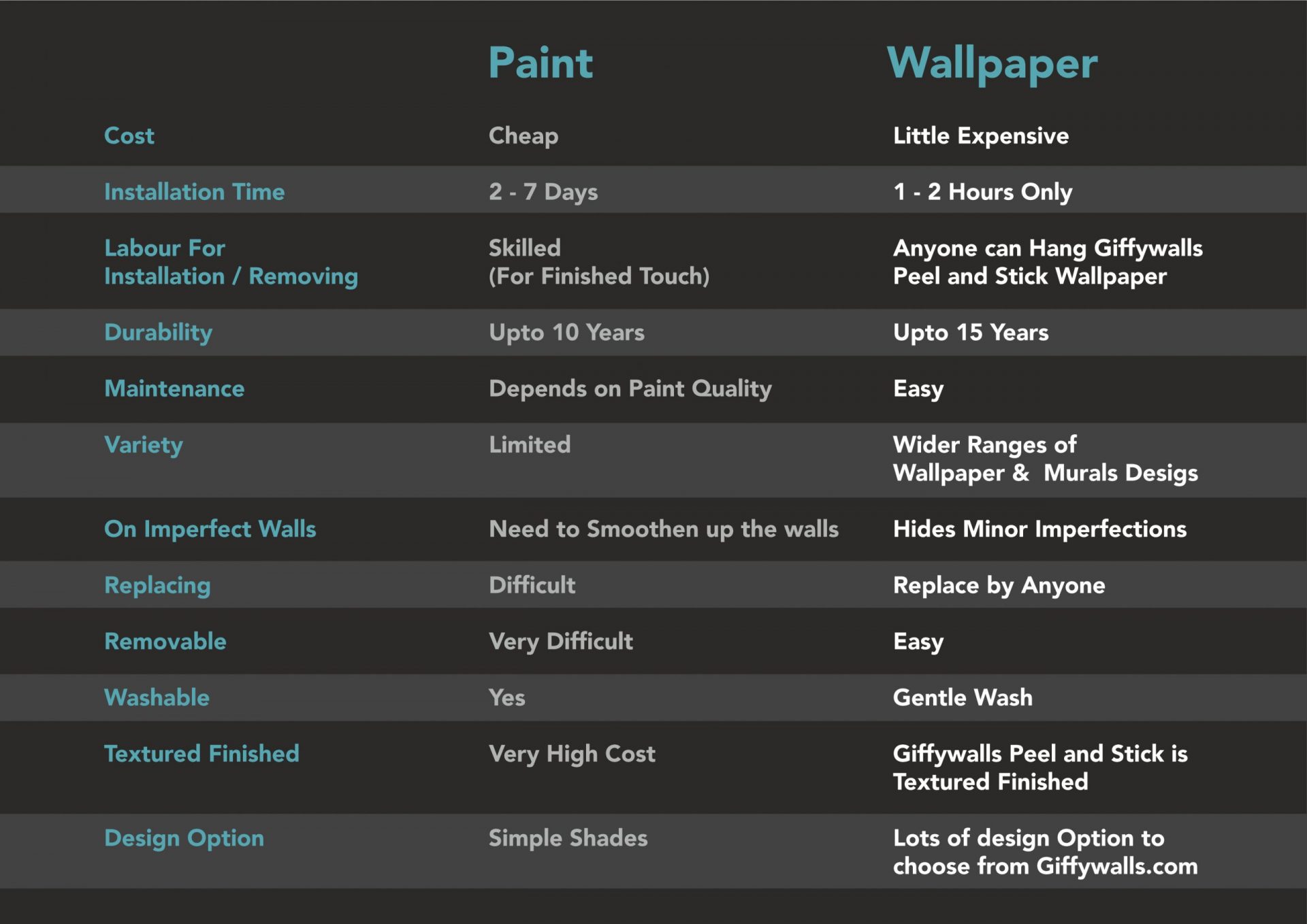Paint wall vs Wallpaper wall